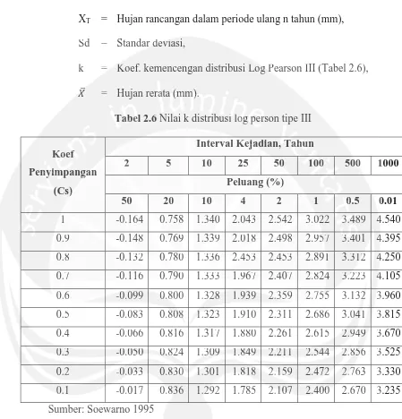 Tabel 2.6 Nilai k distribusi  Nilai k distribusi log person tipe III i loog peper