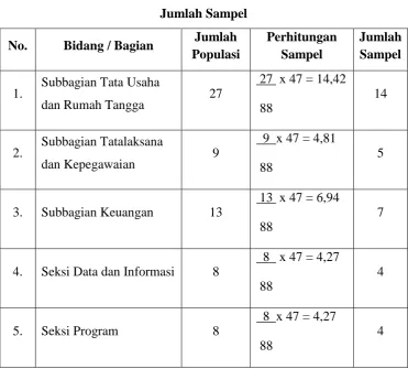Tabel 3.2 Jumlah Sampel 