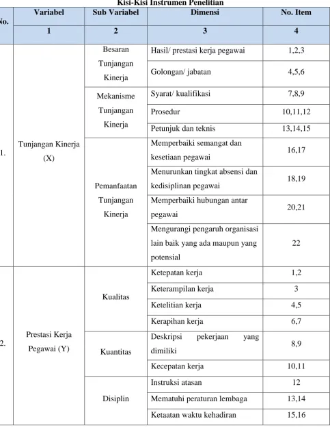 Tabel 3.3 Kisi-Kisi Instrumen Penelitian 