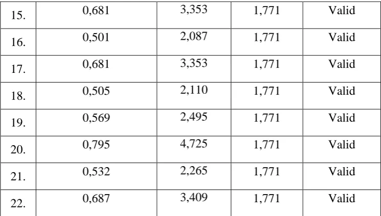 Tabel 3.6 Hasil Uji Validitas Variabel Y 