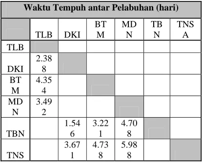 Tabel 1 Jarak antar pelabuhan  