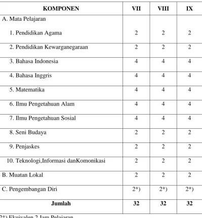 Tabel 2 : Struktur Kurikulum SMP 