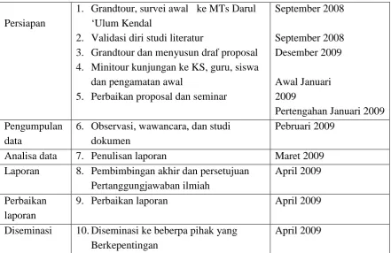 Tabel 4 : Jadwal penelitian 