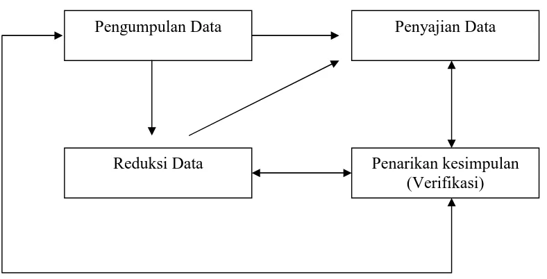 Gambar 2. Proses Analisis Penelitian 