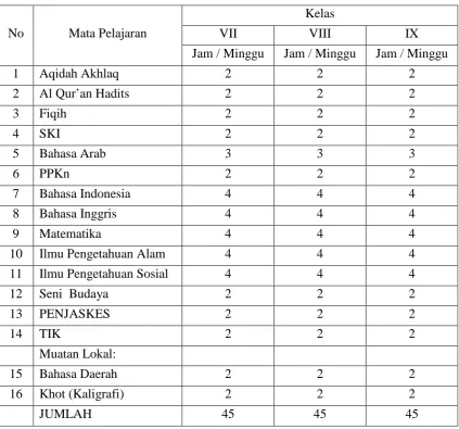 Tabel 11 : Alokasi Program Pembelajaran MTs 