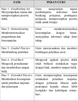 Tabel 1. Sintaks (tahapan atau fase) model pembelajaran langsung  