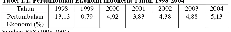 Tabel 1.1. Pertumbuhan Ekonomi Indonesia Tahun 1998-2004  