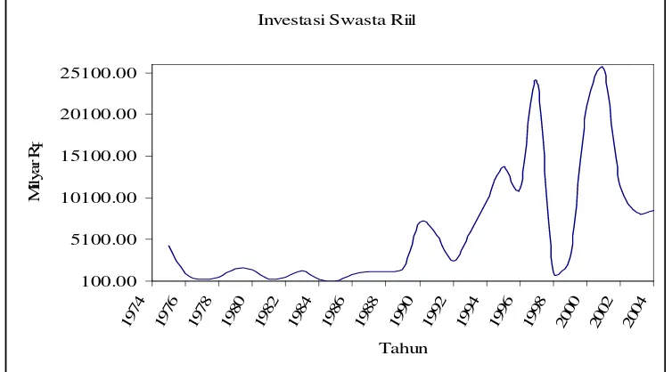 Gambar 5.4. Perkembangan Investasi Swasta Riil (2002=100) 