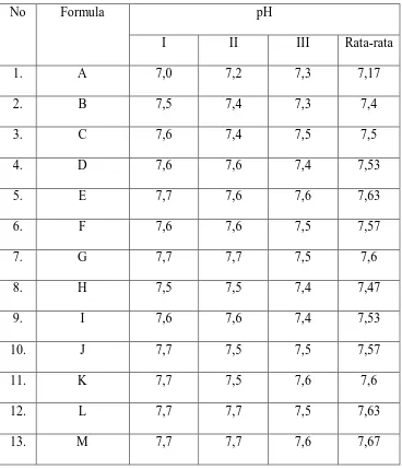 Tabel 4. Data Pengukuran pH Sediaan pada saat selesai di buat 