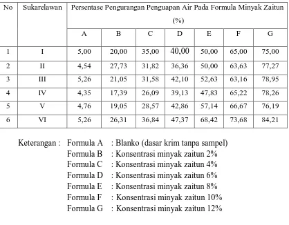Tabel 8. Data Kemampuan Sediaan Krim Minyak Zaitun Untuk Mengurangi 