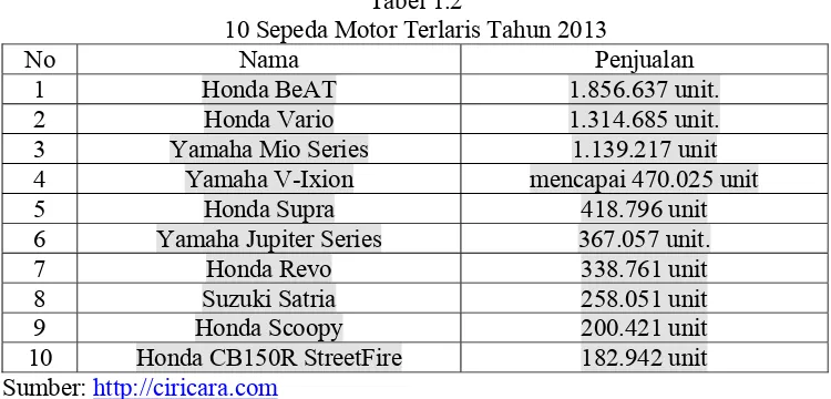 Tabel 1.1 Harga Honda Vario Tahun 2014 