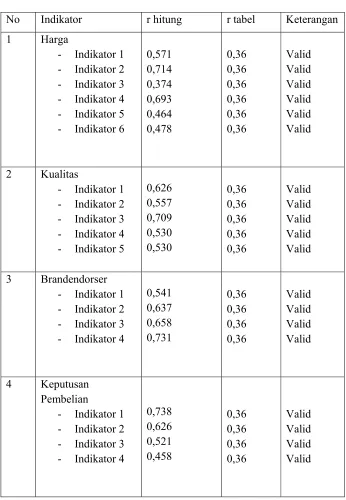 Tabel 3.3           Uji Validitas 