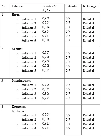 Tabel 3.4         Uji Reliabilitas 