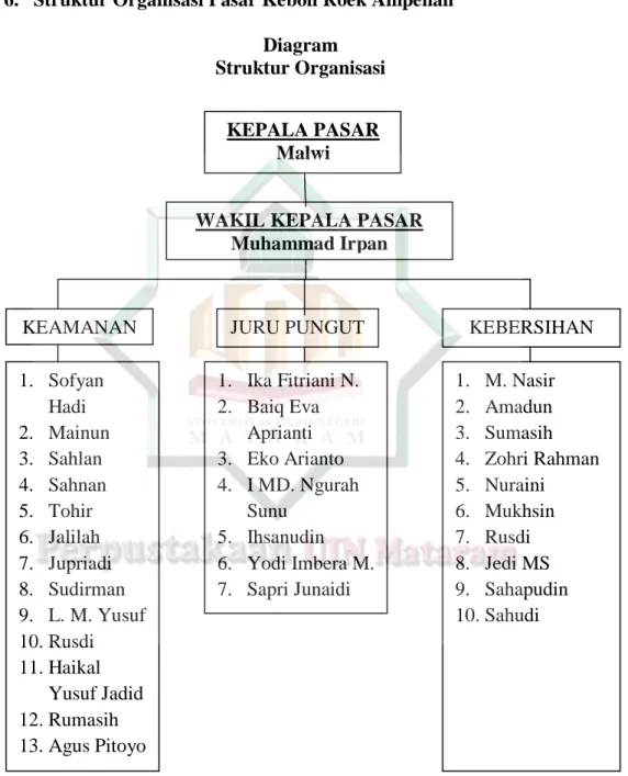 Diagram  Struktur Organisasi 