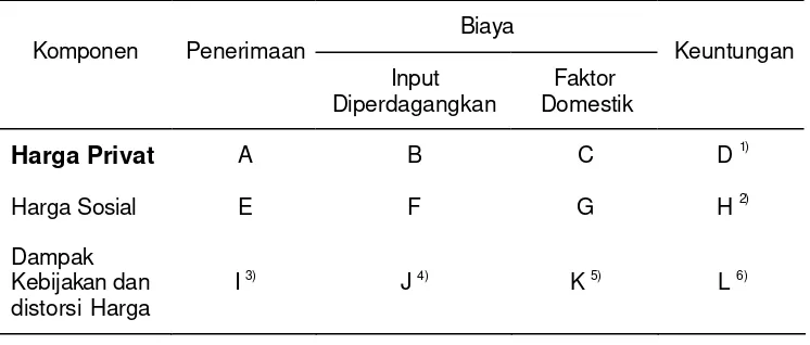 Tabel 4. Fomulasi Model Policy Analysis Matrix (PAM) 