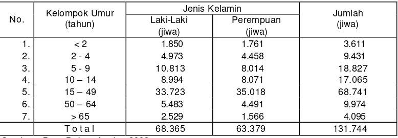 Tabel 9. Penduduk Menurut Kelompok Umur dan Jenis Kelamin di Kabupaten Buru 