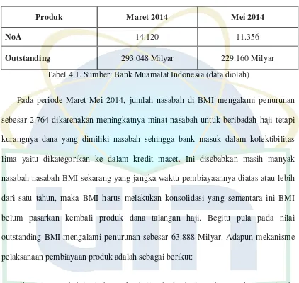 Tabel 4.1. Sumber: Bank Muamalat Indonesia (data diolah) 