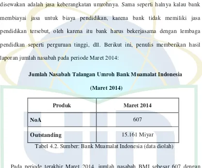 Tabel 4.2. Sumber: Bank Muamalat Indonesia (data diolah) 