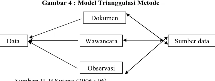 Gambar 4 : Model Trianggulasi Metode 