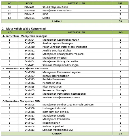 Tabel 3.3. Daftar Mata Kuliah Pilihan(Wajib diambil minimal 12 sks)