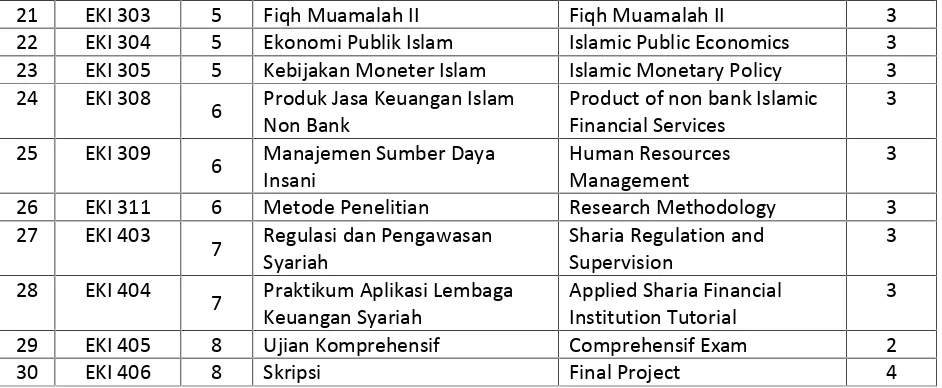Tabel 1.3. Daftar Matakuliah Pilihan (minimal 12 sks)