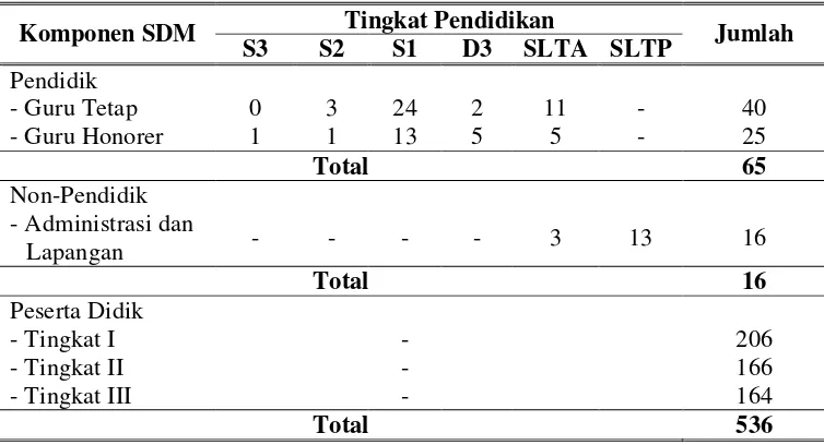 Tabel 6. Keadaan SDM di SPP-SPMA Tanjungsari pada Tahun Ajaran 2008/2009 