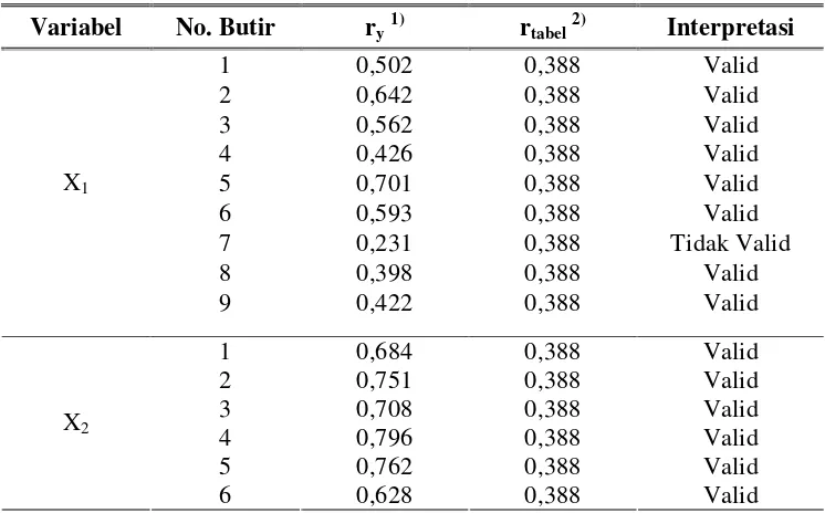 Tabel 8. Interpretasi Hasil Uji Validitas Instrumen Penelitian untuk Variabel X1, X2, X3, X4, X5, dan X6 dengan Statistik Korelasi Butir-Total Menggunakan Rumus Korelasi Product Moment 