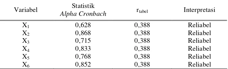 Tabel 9. Interpretasi Hasil Uji Reliabilias Instrumen Penelitian untuk Variabel X1, X2, X3, X4, X5, dan X6 dengan Statistik Alpha Cronbach  