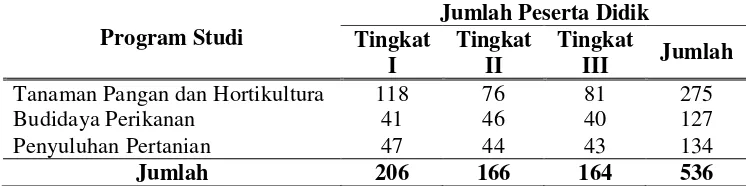 Tabel 10. Keadaan Pendaftar dan Peserta Didik di SPP-SPMA Tanjungsari 