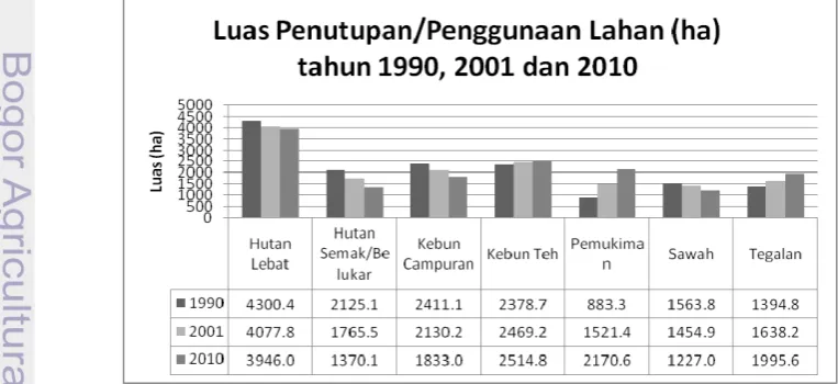 Gambar 3. Grafik Luas Penutupan/Penggunaan Lahan tahun 1990, 2001 dan 2010  