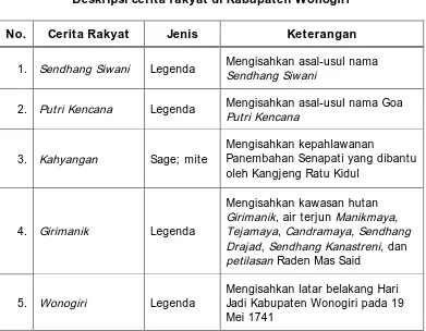 Tabel 6.  Deskripsi cerita rakyat di Kabupaten Wonogiri 