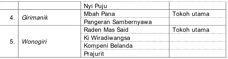 Tabel 9.  Alur cerita rakyat di Kabupaten Wonogiri 