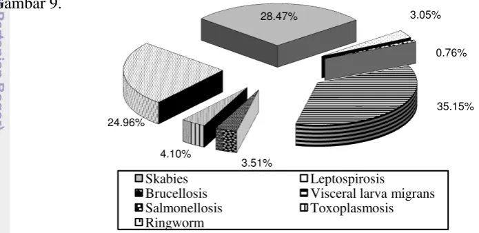 Gambar 9. 28.47%3.05%