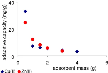 Figure 1. Corelation between adsorbent mass andadsorptive capacity of chitosan