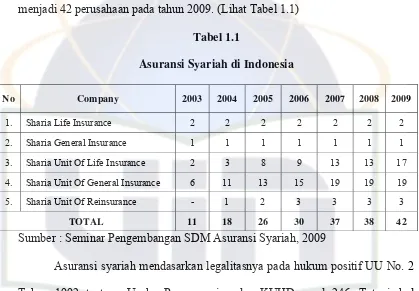 Tabel 1.1 Asuransi Syariah di Indonesia 