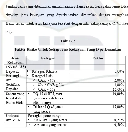 Tabel 2.3 Faktor Risiko Untuk Setiap Jenis Kekayaan Yang Diperkenankan 