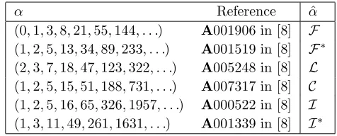 Table 2. Some sequences α and associated sequences ˆα.