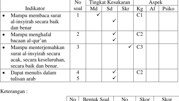 Tabel 3  Kisi-Kisi Soal   Pretes Dan Postes Siklus I  Nama Sekolah   : MI Miftahul Huda Banding    Mata Pelajaran  : Al-Qur’an Hadis 
