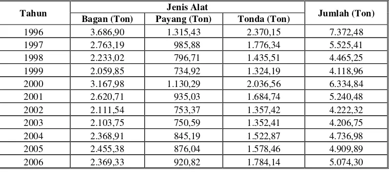 Tabel 6 Perkembangan Total Produksi Perikanan Tangkap Berdasarkan Jenis  Alat Tangkap Dominan di Tanjung Mutiara 