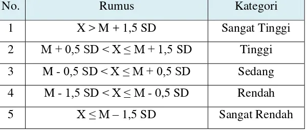 Tabel 6: Pengkategorian Nilai berdasarkan SD dan Mean 