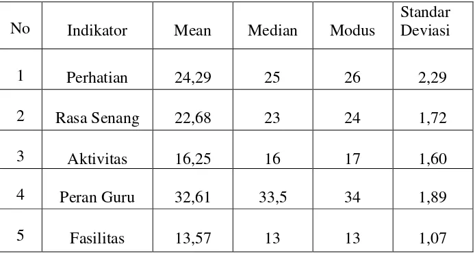 Tabel 8: Mean, Median, Modus, Standar Deviasi pada Indikator. 