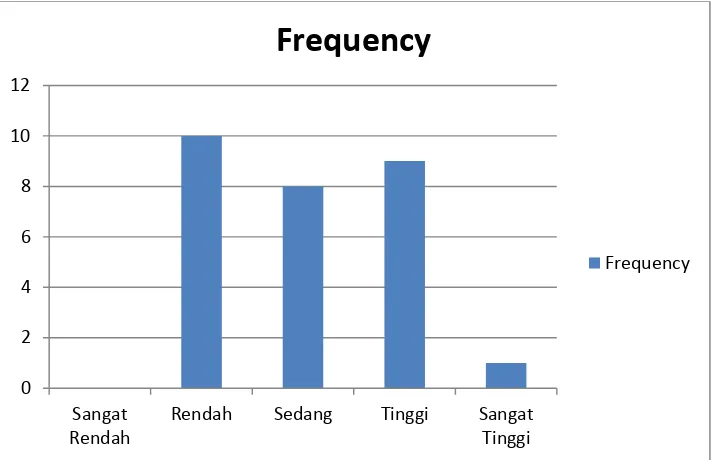 Gambar 2. Histogram Minat Siswa Terhadap Ekstrakurikuler Paduan Suara 