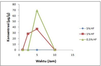 Gambar 29. Pengaruh Waktu Kontak dan Variasi Konsentrasi HF Pada Desorpsi Ion Si2+ Setelah Pemberian Air Raja Pada Suhu 100 0C  