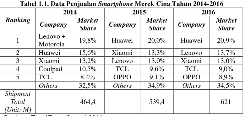 Tabel 1.1. Data Penjualan Smartphone Merek Cina Tahun 2014-2016 