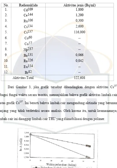 Tabel 2. Data limbah cair dari pengujian bahan bakar pasca iradiasi (P2TBDU, 2001). 