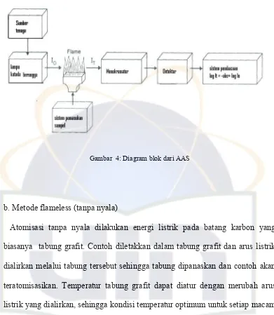 Gambar  4: Diagram blok dari AAS 