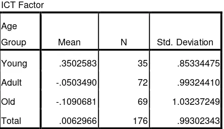 Table 4.   Mean Value of  ICT-Factor Based on Location 