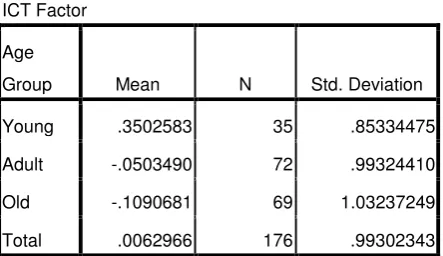 Table 4.   Mean Value of  ICT-Factor Based on Location 