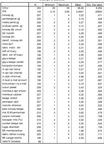 Tabel 1. Descriptive Statistics 