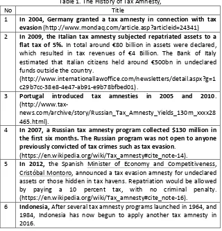 Table 1. The History of Tax Amnesty, 